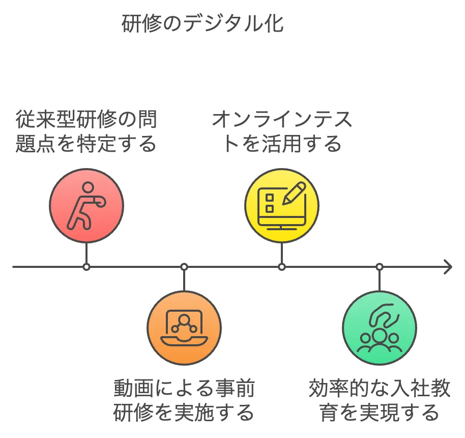 研修のデジタル化