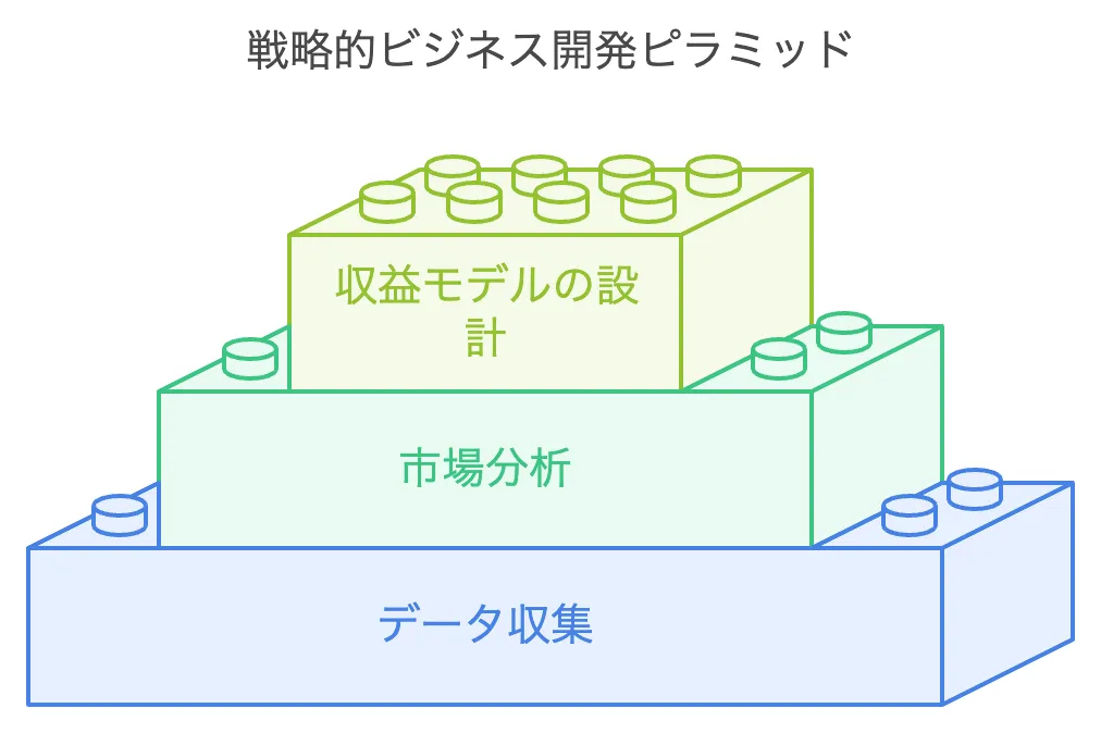 戦略的ビジネス開発モデル