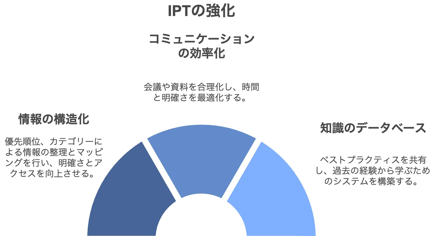 IPTの強化