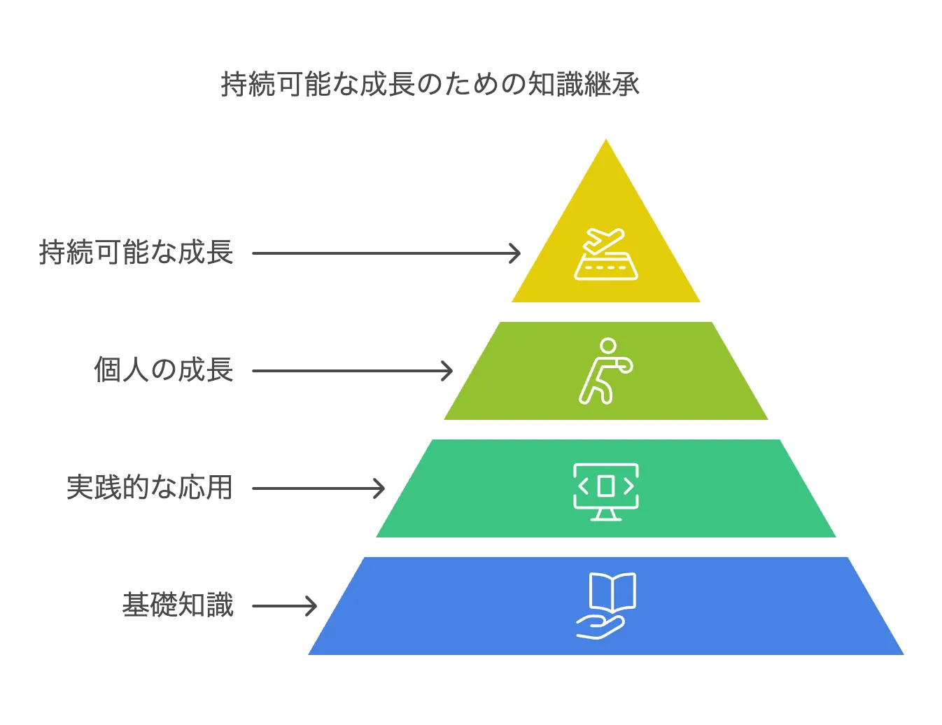 持続可能な成長と知識継承