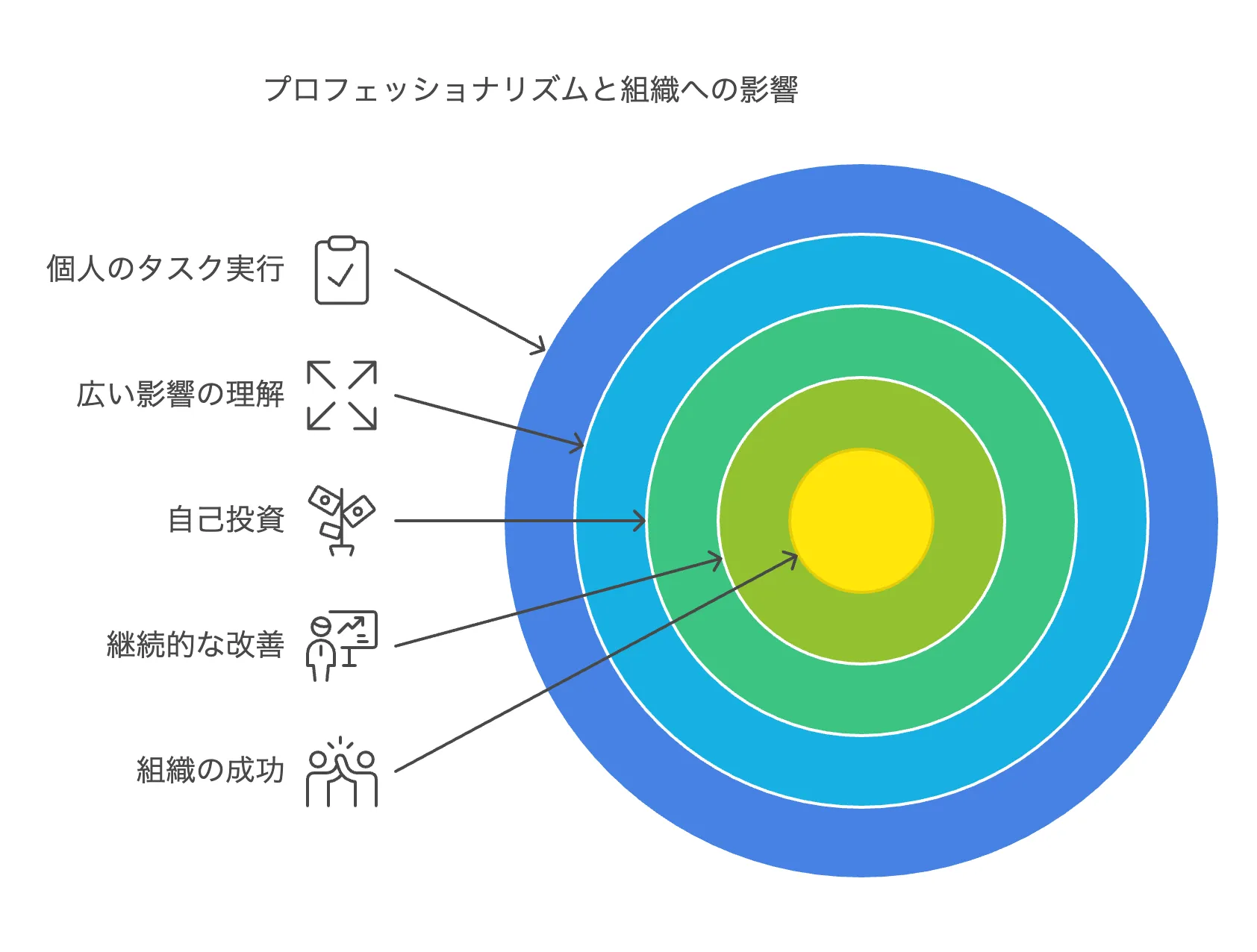 プロフェッショナリズムと組織への影響