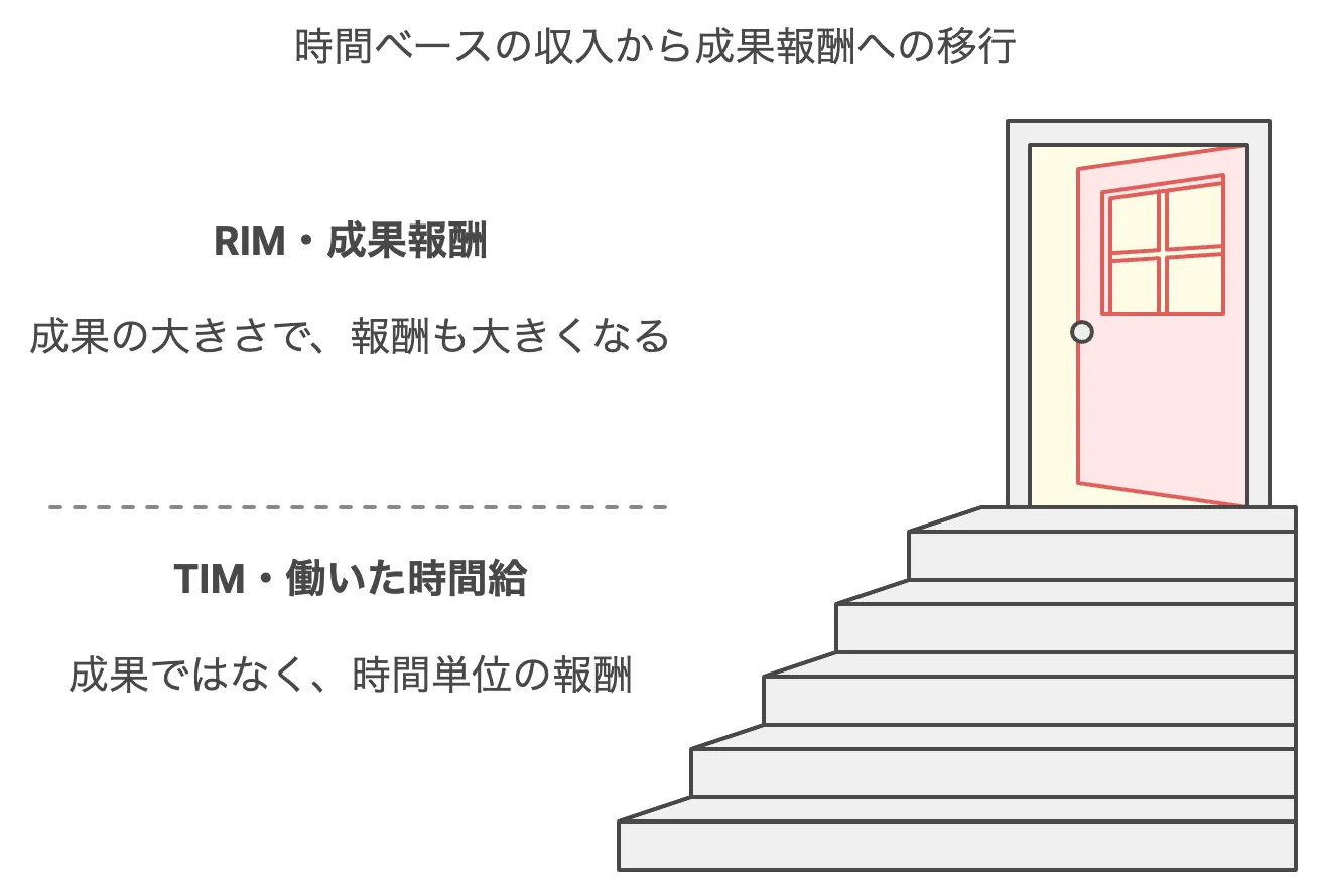 TIMからRIMへの移行
