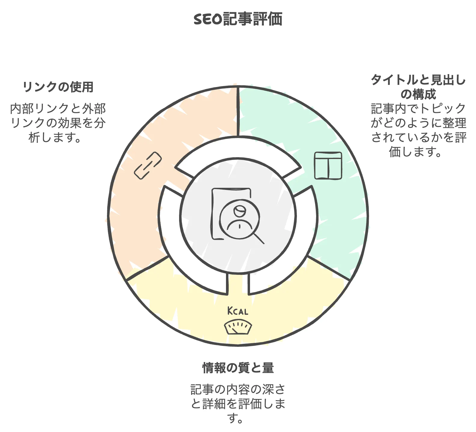 SEO記事の評価