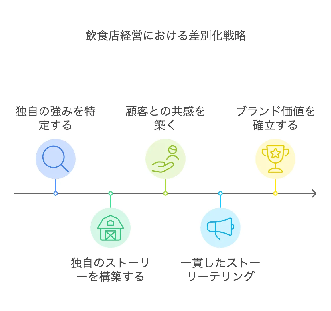 差別化戦略