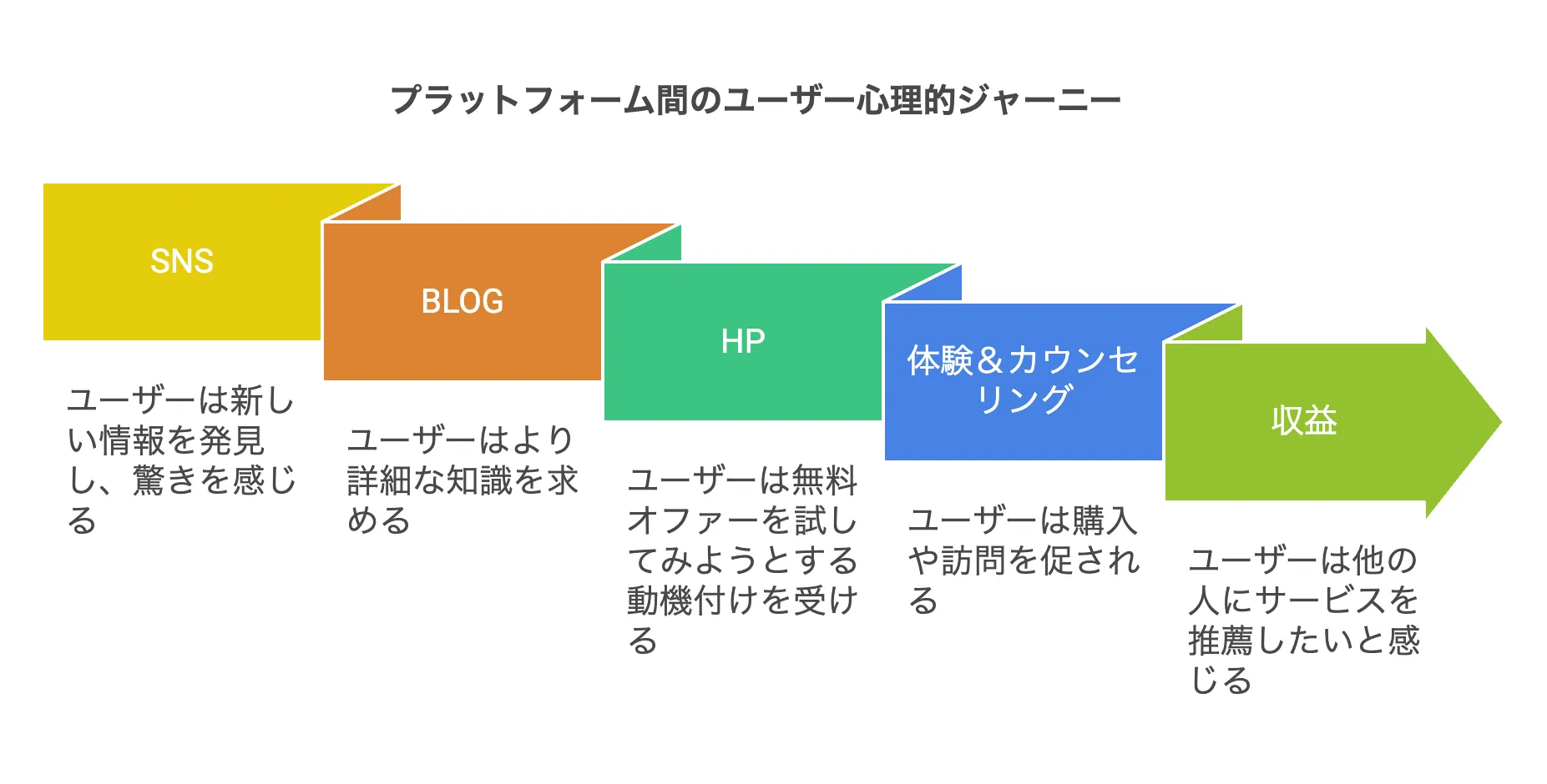 ユーザーの心理的ジャーニー
