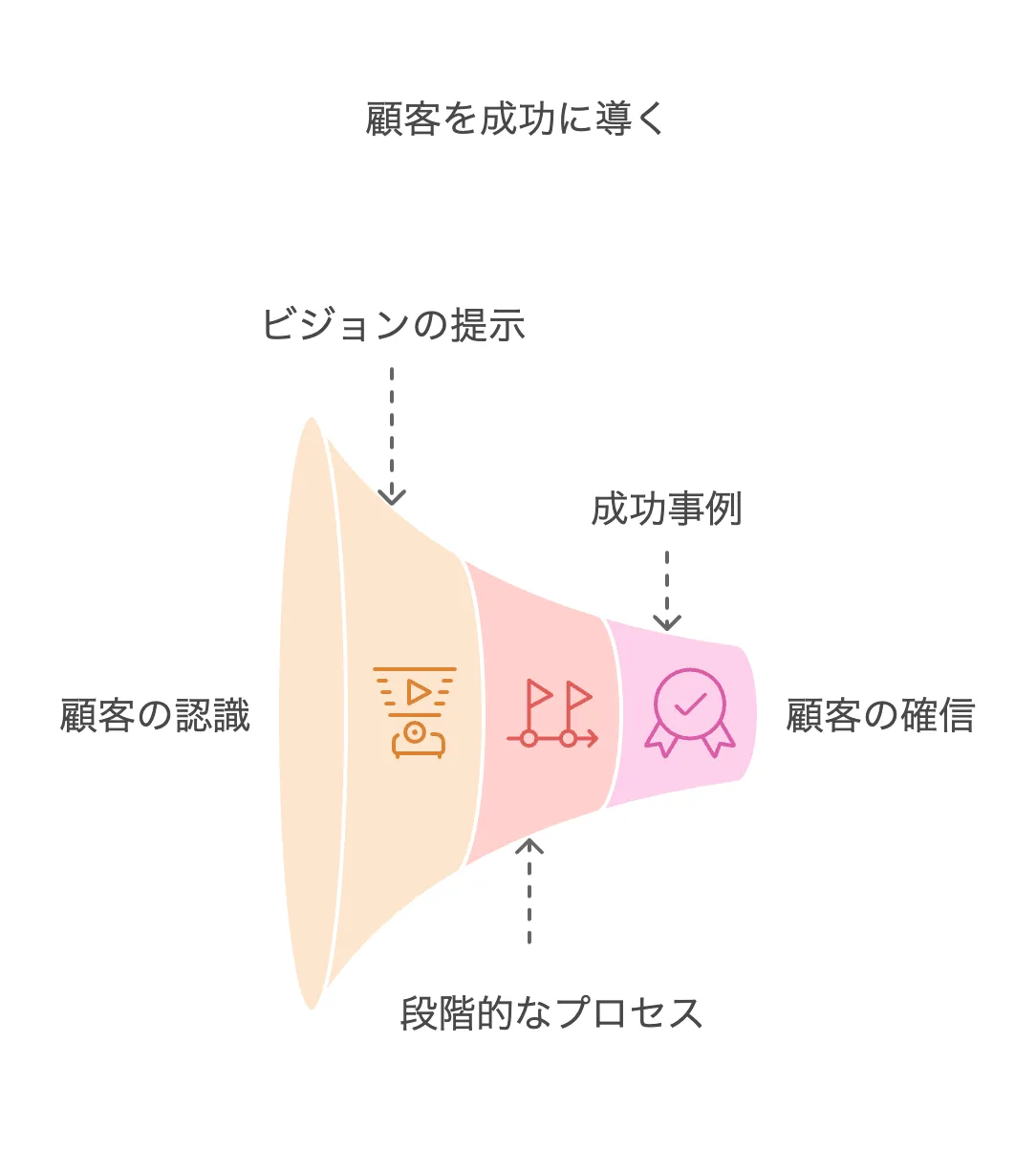 顧客を成功に導く
