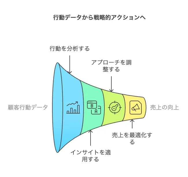 行動に基づくターゲティング戦略
