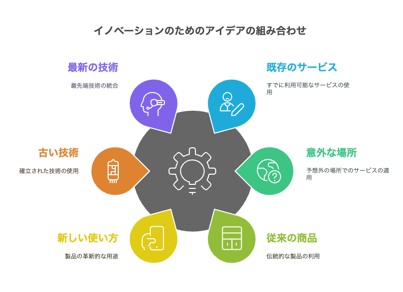 イノベーションのためのアイデアの組み合わせ