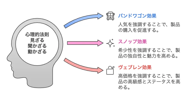 購買の心理的法則