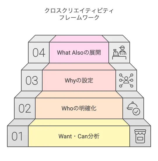 クロスクリエイティビティのフレームワーク