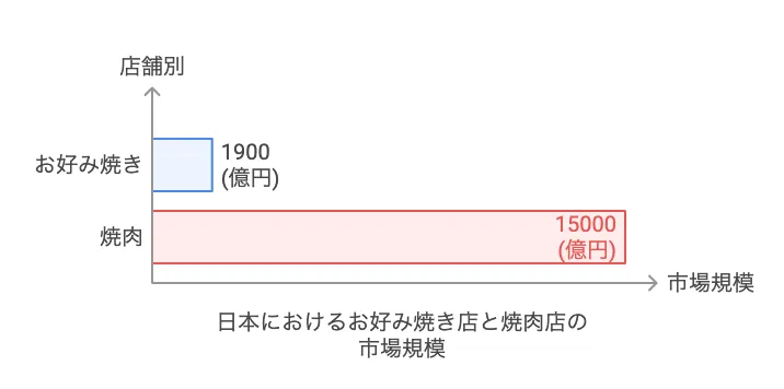 市場規模の比較