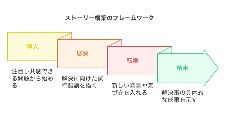 ストーリー構築のフレームワーク