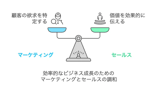 マーケティングとセールスの2つの強化と調和で事業は成功する