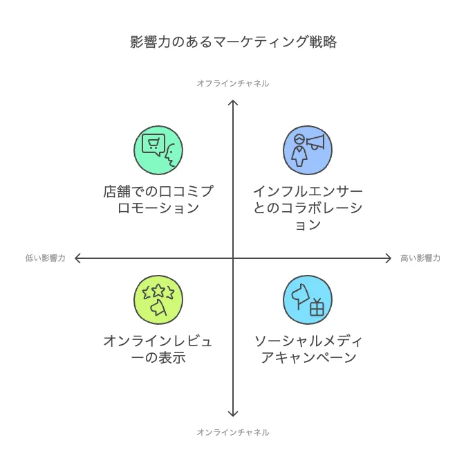 購買行動の8割は他者からの影響で決まる