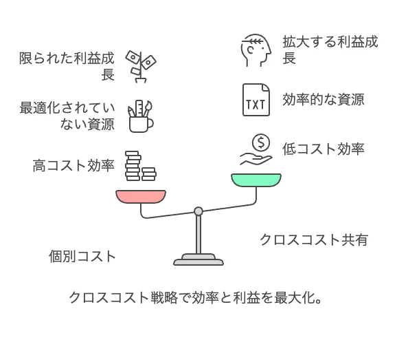 クロスコスト意識で利益率を劇的に改善する方法