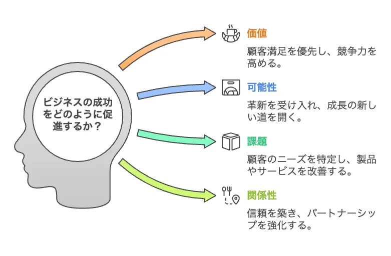 【経営者マインド】経営者が意識すべき4つの「か」とは?「価値・可能性・課題・関係性」