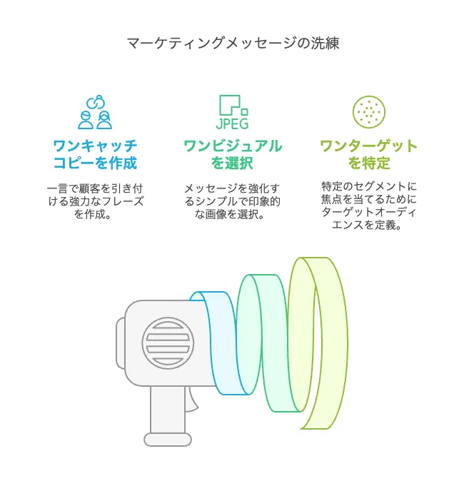 感動マーケティングの3つの基本ステップ。「ワンキャッチ・ワンビジュアル・ワンターゲット」とは?