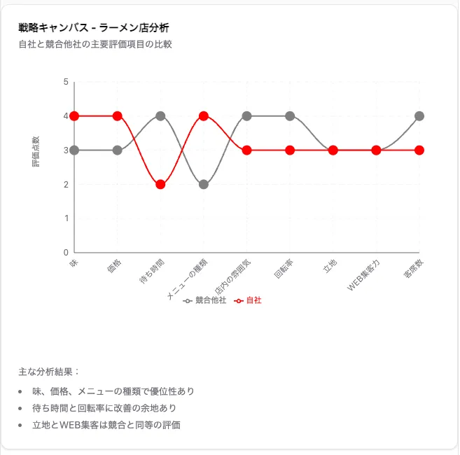 戦略キャンバス