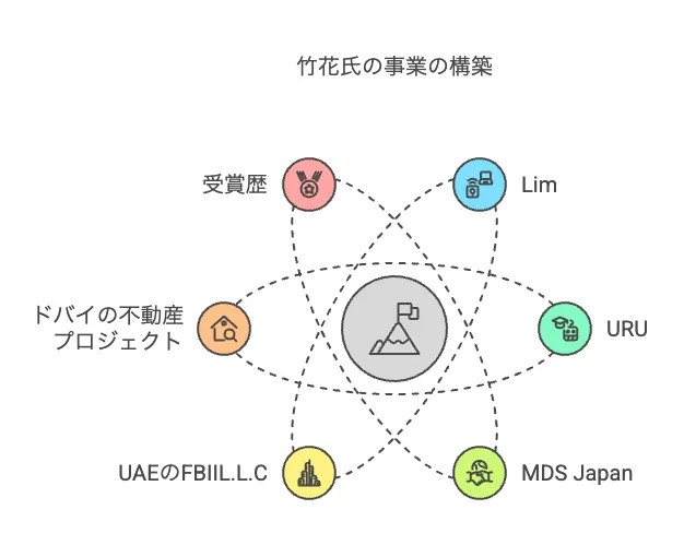 起業家として築いた事業基盤