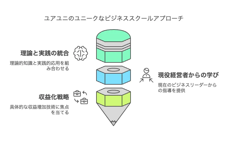 ユアユニが選ばれる理由は主に3つ。
「理論と実践がセット」
「現役経営者から直接学べる」
「具体的な収益化方法がある」という点です。